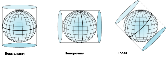 Цилиндрические проекции