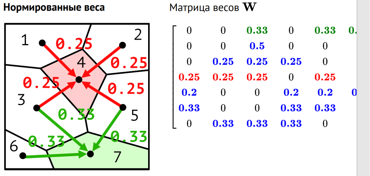 Spatial weights